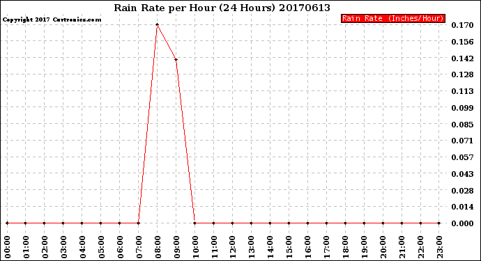 Milwaukee Weather Rain Rate<br>per Hour<br>(24 Hours)