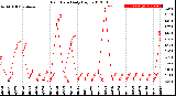 Milwaukee Weather Rain Rate<br>Daily High