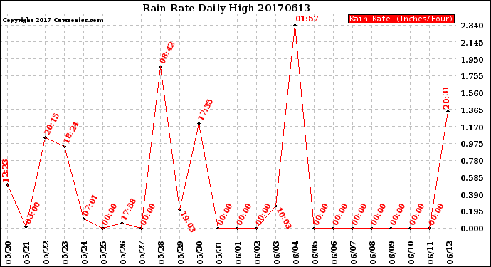 Milwaukee Weather Rain Rate<br>Daily High