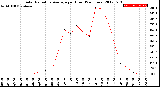 Milwaukee Weather Solar Radiation Average<br>per Hour<br>(24 Hours)