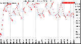 Milwaukee Weather Solar Radiation<br>Daily