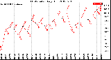 Milwaukee Weather THSW Index<br>Daily High