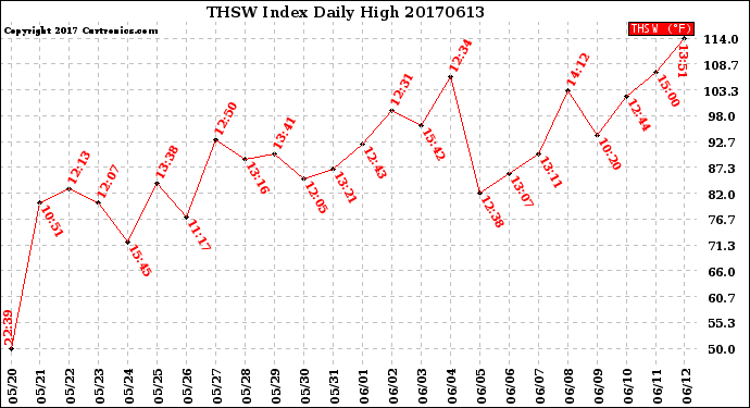 Milwaukee Weather THSW Index<br>Daily High