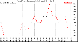 Milwaukee Weather Wind Speed<br>Average<br>(24 Hours)