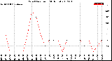 Milwaukee Weather Wind Direction<br>(24 Hours)