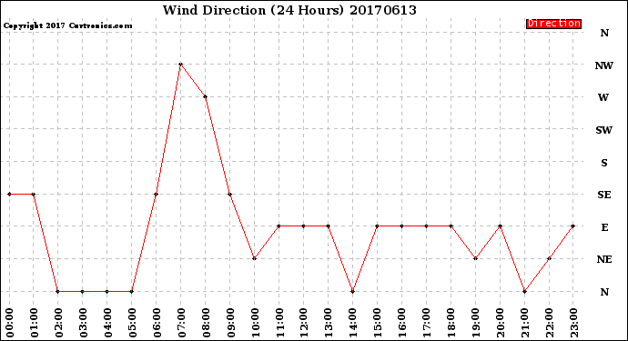 Milwaukee Weather Wind Direction<br>(24 Hours)