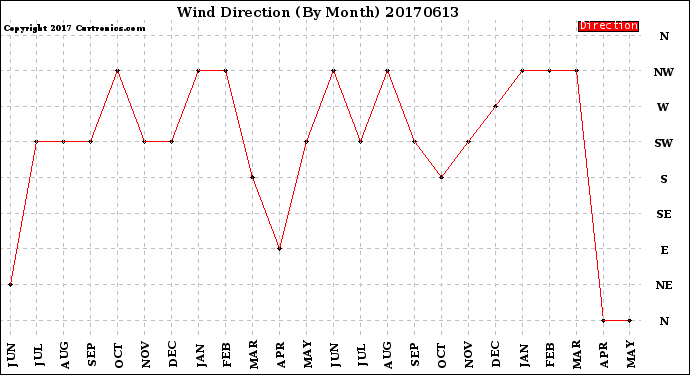 Milwaukee Weather Wind Direction<br>(By Month)