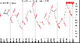 Milwaukee Weather Wind Speed<br>Daily High