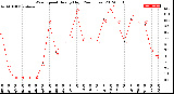 Milwaukee Weather Wind Speed<br>Hourly High<br>(24 Hours)