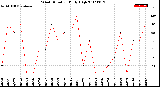 Milwaukee Weather Wind Direction<br>Daily High