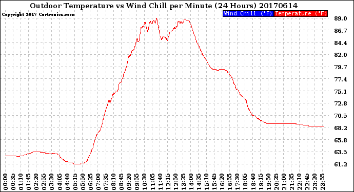 Milwaukee Weather Outdoor Temperature<br>vs Wind Chill<br>per Minute<br>(24 Hours)