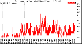 Milwaukee Weather Wind Speed<br>by Minute<br>(24 Hours) (New)