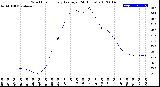 Milwaukee Weather Wind Chill<br>Hourly Average<br>(24 Hours)