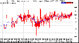 Milwaukee Weather Wind Direction<br>Normalized and Average<br>(24 Hours) (Old)