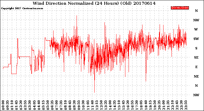 Milwaukee Weather Wind Direction<br>Normalized<br>(24 Hours) (Old)