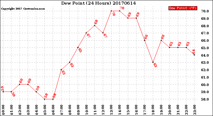 Milwaukee Weather Dew Point<br>(24 Hours)