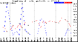 Milwaukee Weather Evapotranspiration<br>vs Rain per Day<br>(Inches)