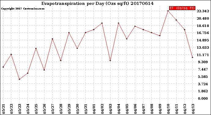 Milwaukee Weather Evapotranspiration<br>per Day (Ozs sq/ft)