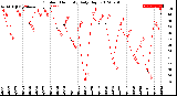 Milwaukee Weather Outdoor Humidity<br>Daily High