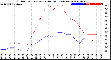 Milwaukee Weather Outdoor Temperature<br>vs Dew Point<br>(24 Hours)