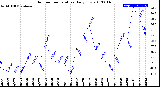 Milwaukee Weather Outdoor Temperature<br>Daily Low