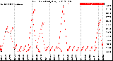 Milwaukee Weather Rain Rate<br>Daily High