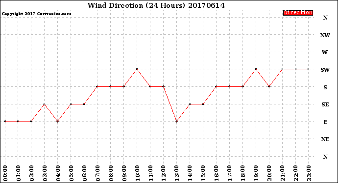 Milwaukee Weather Wind Direction<br>(24 Hours)