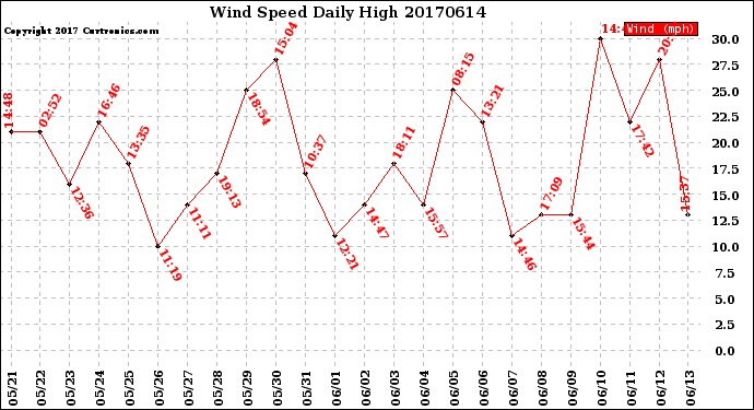 Milwaukee Weather Wind Speed<br>Daily High