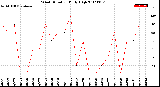 Milwaukee Weather Wind Direction<br>Daily High