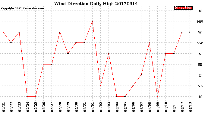 Milwaukee Weather Wind Direction<br>Daily High