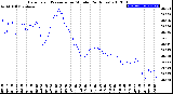 Milwaukee Weather Barometric Pressure<br>per Minute<br>(24 Hours)