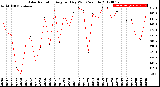 Milwaukee Weather Solar Radiation<br>Avg per Day W/m2/minute