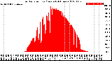 Milwaukee Weather Solar Radiation<br>per Minute<br>(24 Hours)