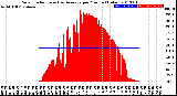 Milwaukee Weather Solar Radiation<br>& Day Average<br>per Minute<br>(Today)