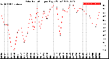 Milwaukee Weather Solar Radiation<br>per Day KW/m2