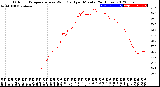 Milwaukee Weather Outdoor Temperature<br>vs Wind Chill<br>per Minute<br>(24 Hours)