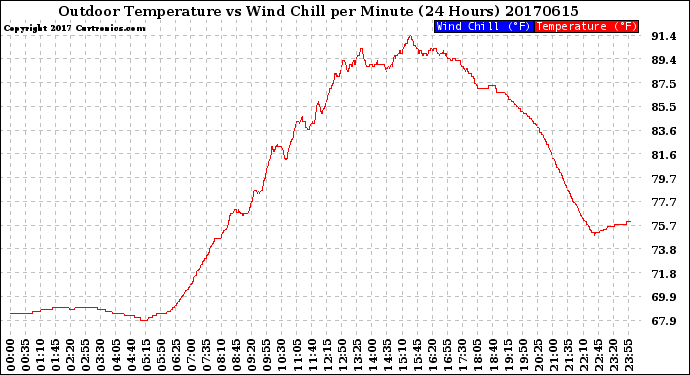 Milwaukee Weather Outdoor Temperature<br>vs Wind Chill<br>per Minute<br>(24 Hours)