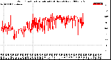 Milwaukee Weather Wind Direction<br>Normalized<br>(24 Hours) (New)