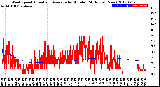 Milwaukee Weather Wind Speed<br>Actual and Average<br>by Minute<br>(24 Hours) (New)