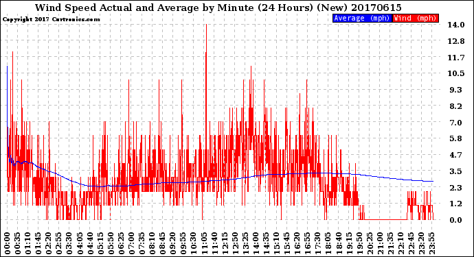 Milwaukee Weather Wind Speed<br>Actual and Average<br>by Minute<br>(24 Hours) (New)