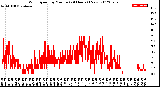 Milwaukee Weather Wind Speed<br>by Minute<br>(24 Hours) (New)