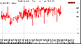 Milwaukee Weather Wind Direction<br>(24 Hours) (Raw)