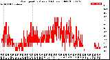 Milwaukee Weather Wind Speed<br>by Minute<br>(24 Hours) (Old)