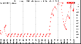 Milwaukee Weather Wind Speed<br>10 Minute Average<br>(4 Hours)