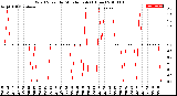 Milwaukee Weather Wind Speed<br>by Minute mph<br>(1 Hour)