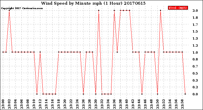 Milwaukee Weather Wind Speed<br>by Minute mph<br>(1 Hour)