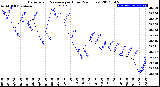 Milwaukee Weather Barometric Pressure<br>per Hour<br>(24 Hours)