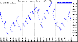 Milwaukee Weather Barometric Pressure<br>Daily High