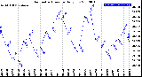 Milwaukee Weather Barometric Pressure<br>Daily Low