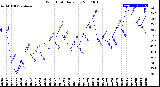 Milwaukee Weather Wind Chill<br>Daily Low